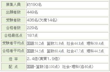 ☆中学受験 / 私立中学校情報...