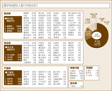 ＜本郷中学校・高等学校 通学別...