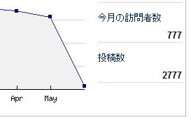 ＜キリ番＞（７）ささやかな喜び...
