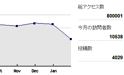＜キリ番＞（１１）総アクセス数...
