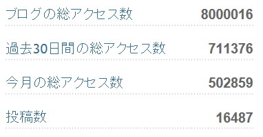 総アクセス数【８００万】突破