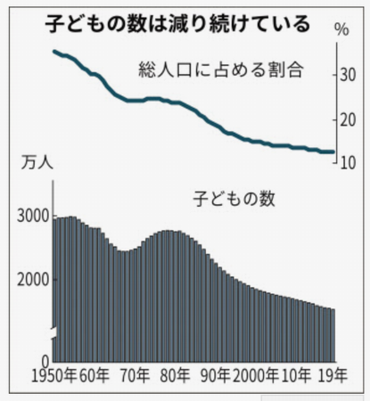 子どもの人口１５３３万人で３８...
