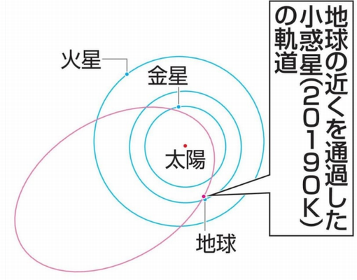 小惑星「２０１９ＯＫ」