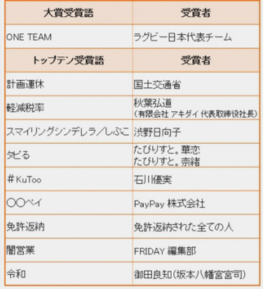「２０１９ ユーキャン新語・流...