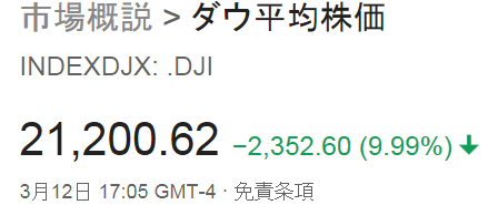 ＮＹ株、暴落＠ダウ平均株価