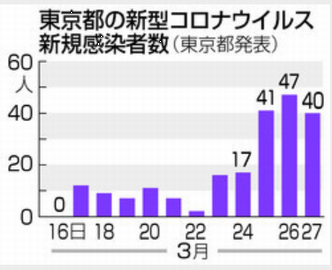 新型コロナウイルス＠東京都（３...