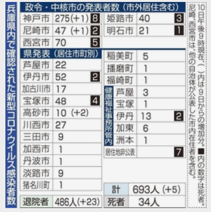 新型コロナウイルス＠兵庫県（５...