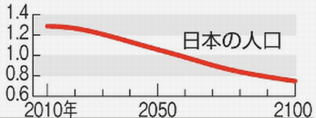 ２１００年の世界の人口予測は８...