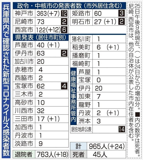 新型コロナウイルス＠兵庫県（７...