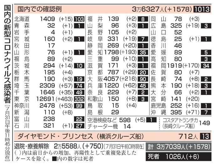 新型コロナウイルス＠日本（７月...