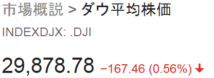 終値２万９８７８ドル７８セント...