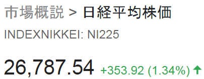 終値2万6787円54銭＠日経...