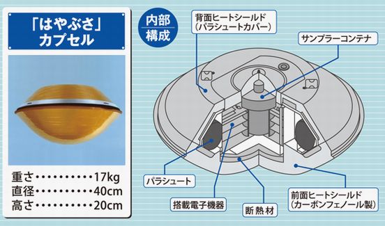 探査機「はやぶさ２」のカプセル...