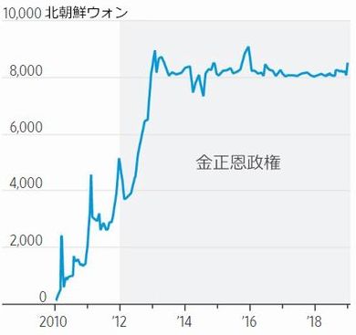 北朝鮮ウォンの１ドル当たりの実...