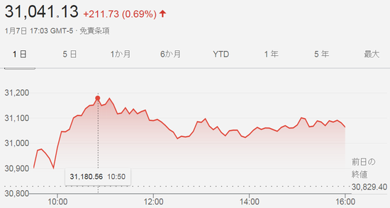 終値３万１０４１ドル１３セント...