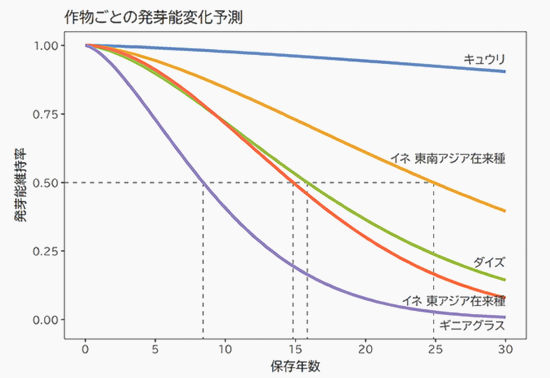 【　発芽能変化予測　】