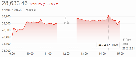 終値２万８６３３円４６銭＠日経...