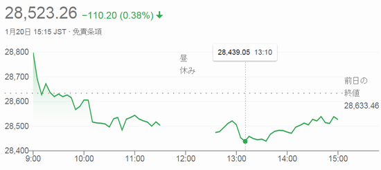 終値２万８５２３円２６銭＠東京...
