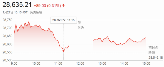 終値２万８６３５円２１銭＠日経...