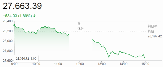 終値２万７６６３円３９銭＠日経...