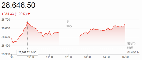 終値２万８６４６円５０銭＠日経...