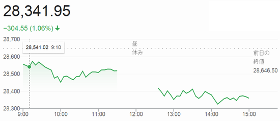 終値２万８３４１円９５銭＠日経...