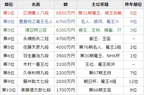 【２０１９年】獲得賞金ランキン...