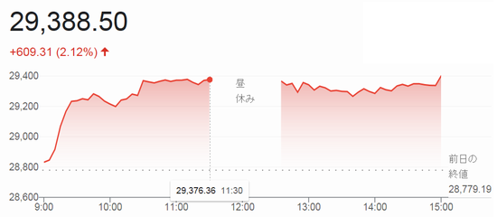 終値２万９３８８円５０銭＠日経...