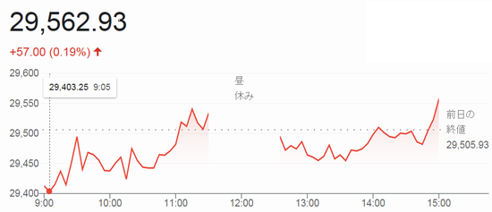 終値２万９５６２円９３銭＠日経...