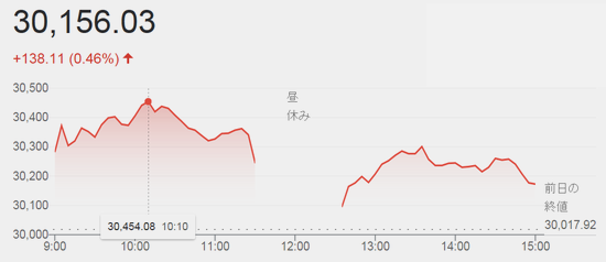 終値３万０１５６円０３銭＠日経...