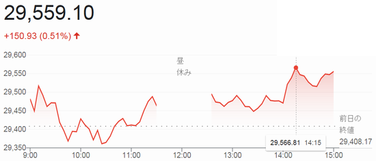 終値２万９５５９円１０銭＠日経...