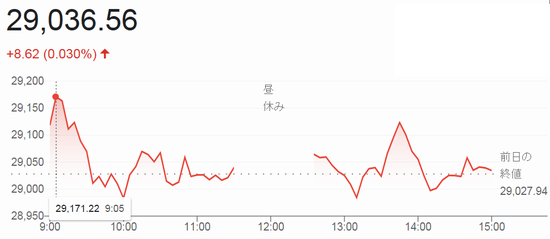 終値２万９０３６円５６銭＠日経...