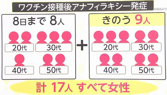 「アナフィラキシー」（５）９人...