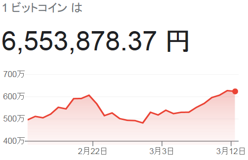 「ビットコイン」初の６万ドル