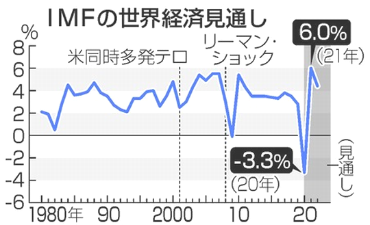 世界全体の実質ＧＤＰ成長率の前...