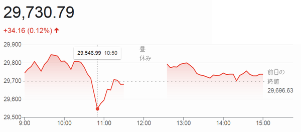 終値２万９７３０円７９銭＠日経...