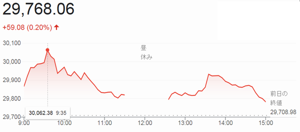 終値２万８７６８円０６銭＠日経...
