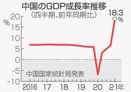 中国ＧＤＰ＠１～３月期は１８．...
