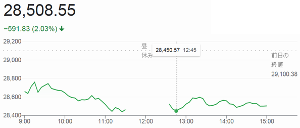 終値２万８５０８円５５銭＠日経...