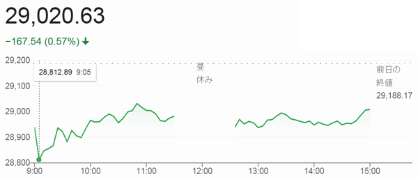 終値２万９０２０円６３銭＠日経...