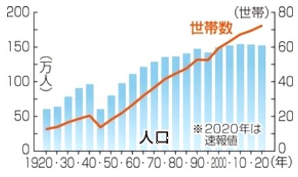 国勢調査による神戸市の人口と世...