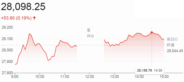 終値２万８０９８円２５銭＠日経...