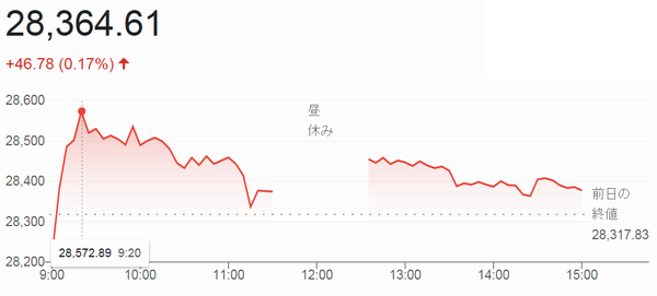 日経平均株価＠終値２万８３６４...