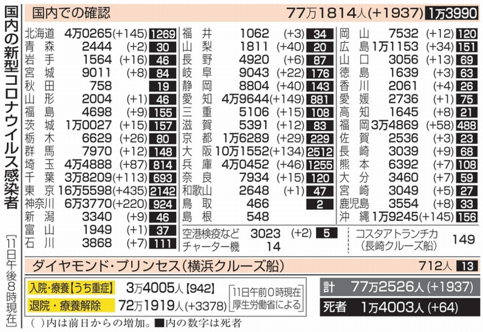 新型コロナウイルス＠日本（６月...