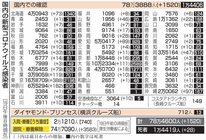 新型コロナウイルス＠日本（６月...
