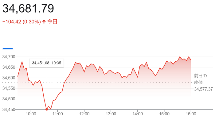 ダウ平均株価（９月７日）＠終値...
