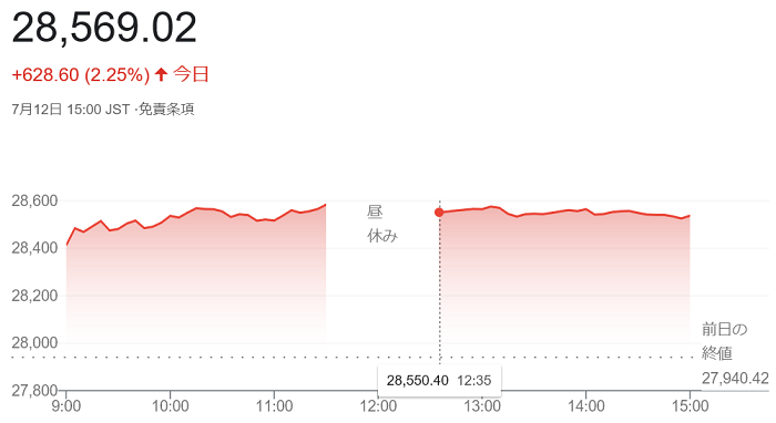 日経平均株価（７月１２日）＠終...