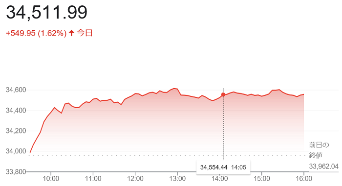 ダウ平均株価（７月２０日）＠終...