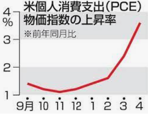 個人消費支出（ＰＣＥ）物価指数...