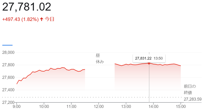 日経平均株価（８月２日）＠終値...